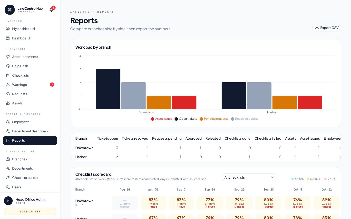Reports